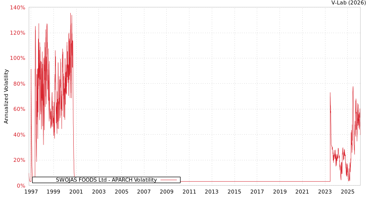 graph of SWOJAS FOODS Ltd APARCH
