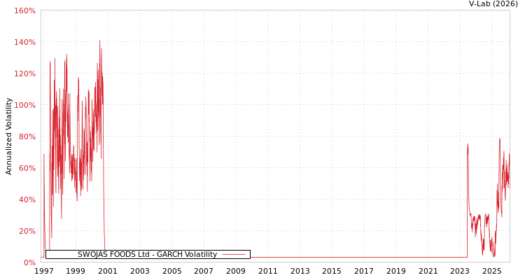 graph of SWOJAS FOODS Ltd GARCH