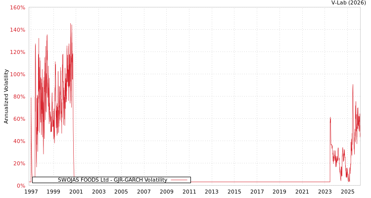 graph of SWOJAS FOODS Ltd GJR-GARCH