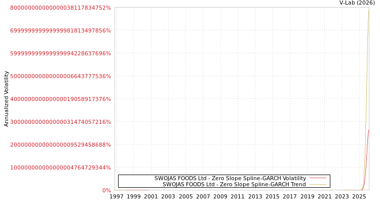 graph of SWOJAS FOODS Ltd S0GARCH