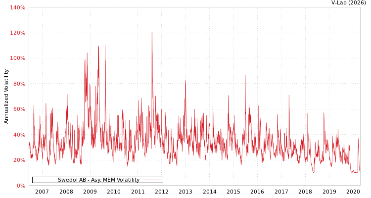 graph of Swedol AB AMEM
