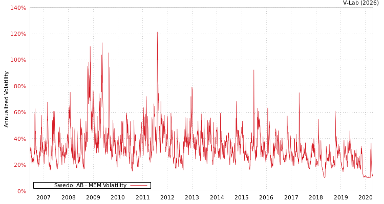 graph of Swedol AB MEM