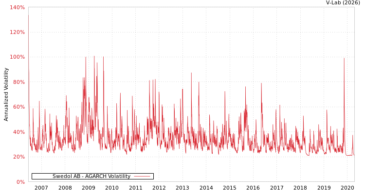 graph of Swedol AB AGARCH