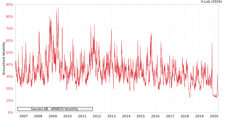 graph of Swedol AB APARCH