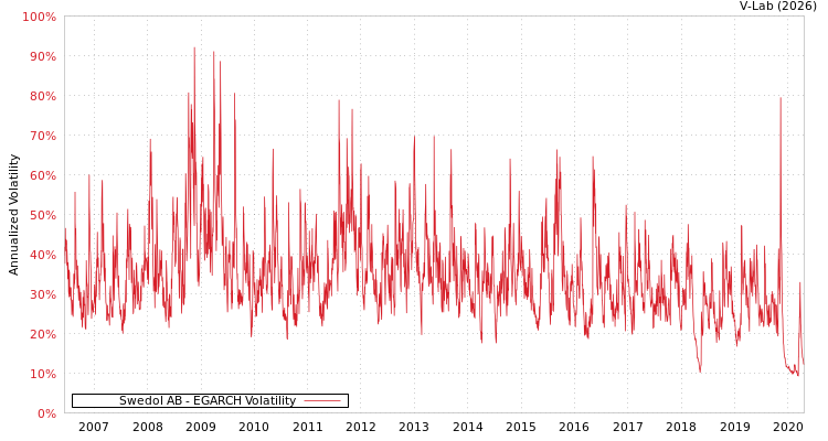 graph of Swedol AB EGARCH