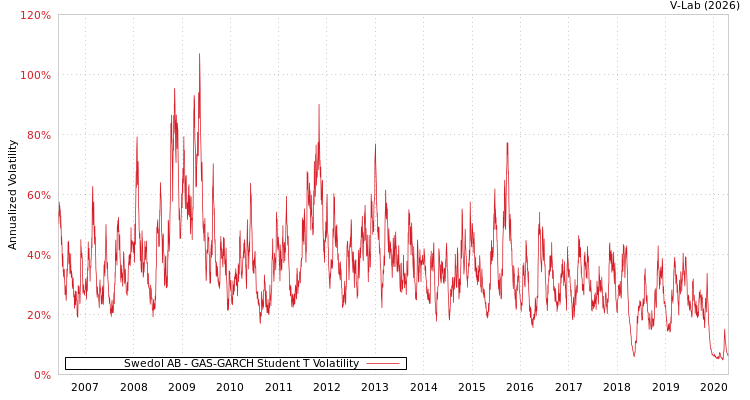 graph of Swedol AB GAS-GARCH-T
