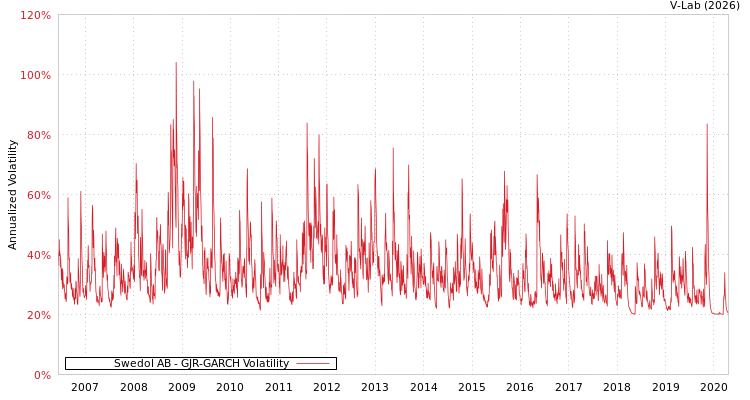 graph of Swedol AB GJR-GARCH