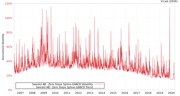 graph of Swedol AB S0GARCH