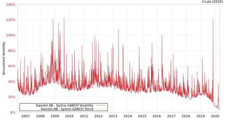 graph of Swedol AB SGARCH
