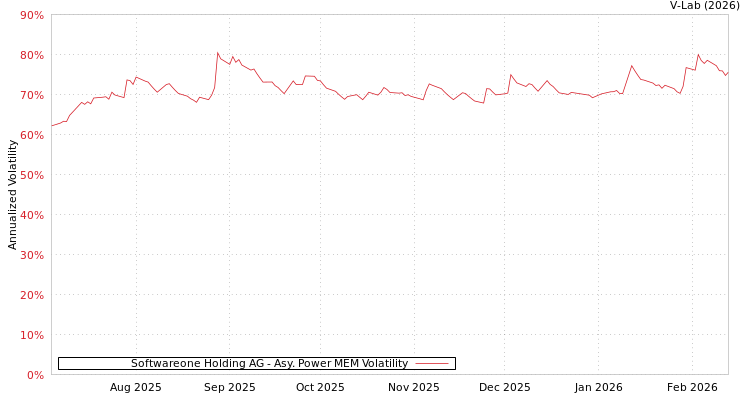 graph of Softwareone Holding AG APMEM