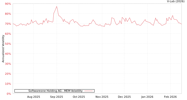 graph of Softwareone Holding AG MEM