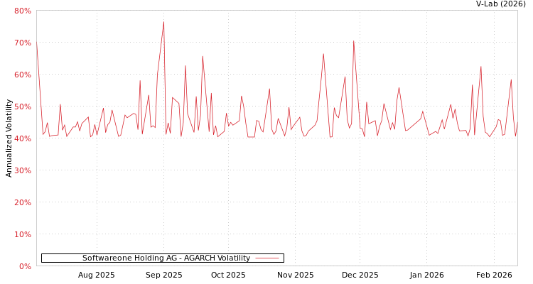 graph of Softwareone Holding AG AGARCH