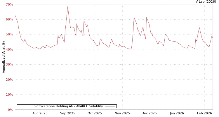 graph of Softwareone Holding AG APARCH