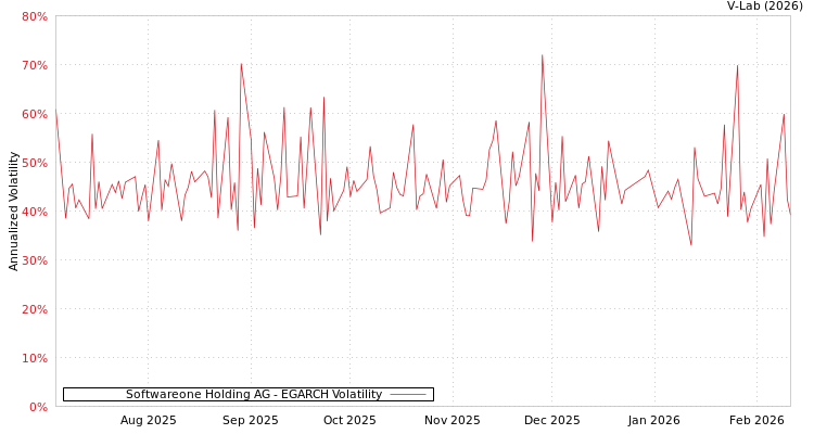 graph of Softwareone Holding AG EGARCH