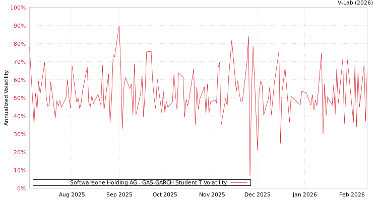 graph of Softwareone Holding AG GAS-GARCH-T