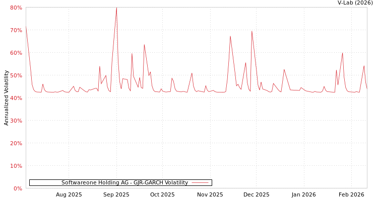 graph of Softwareone Holding AG GJR-GARCH