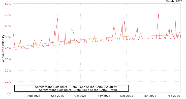 graph of Softwareone Holding AG S0GARCH