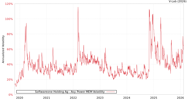 graph of Softwareone Holding Ag APMEM