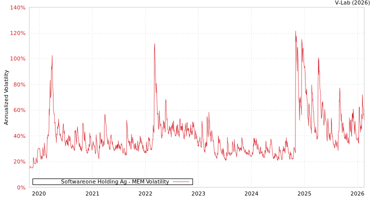 graph of Softwareone Holding Ag MEM