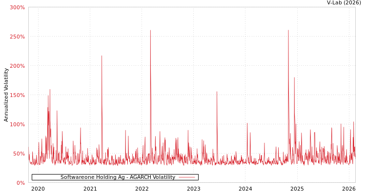graph of Softwareone Holding Ag AGARCH