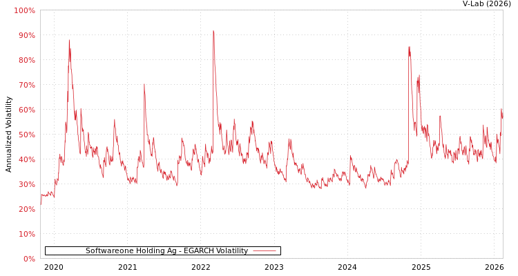 graph of Softwareone Holding Ag EGARCH