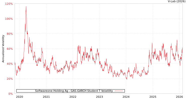 graph of Softwareone Holding Ag GAS-GARCH-T