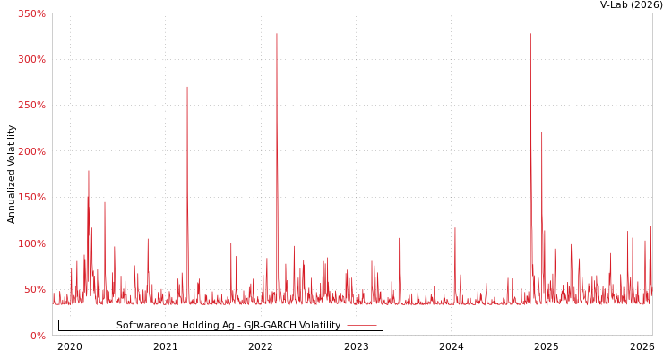 graph of Softwareone Holding Ag GJR-GARCH