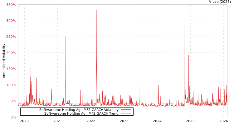 graph of Softwareone Holding Ag MF2-GARCH