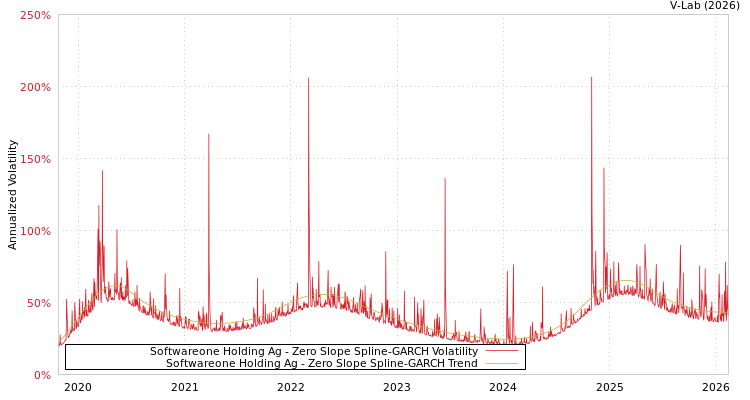 graph of Softwareone Holding Ag S0GARCH
