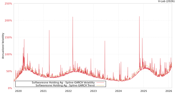 graph of Softwareone Holding Ag SGARCH