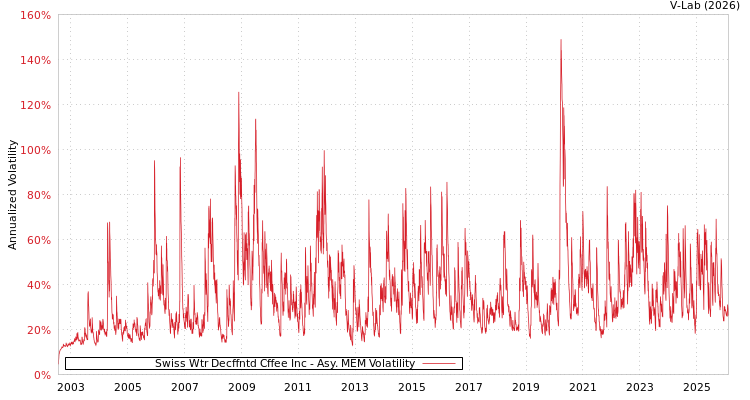 graph of Swiss Wtr Decffntd Cffee Inc AMEM