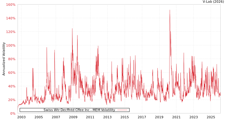 graph of Swiss Wtr Decffntd Cffee Inc MEM