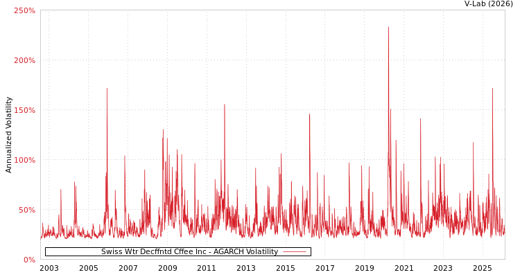 graph of Swiss Wtr Decffntd Cffee Inc AGARCH