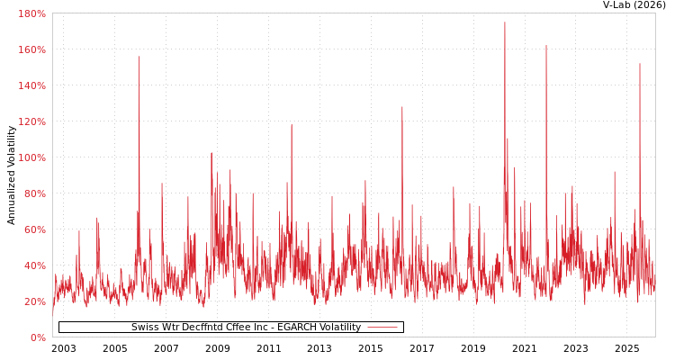 graph of Swiss Wtr Decffntd Cffee Inc EGARCH