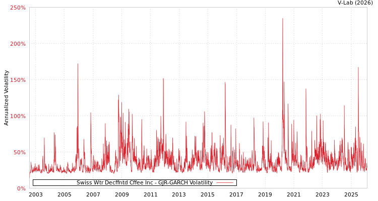graph of Swiss Wtr Decffntd Cffee Inc GJR-GARCH