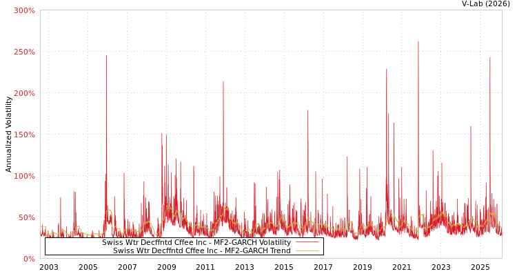 graph of Swiss Wtr Decffntd Cffee Inc MF2-GARCH