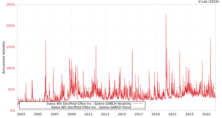 graph of Swiss Wtr Decffntd Cffee Inc SGARCH