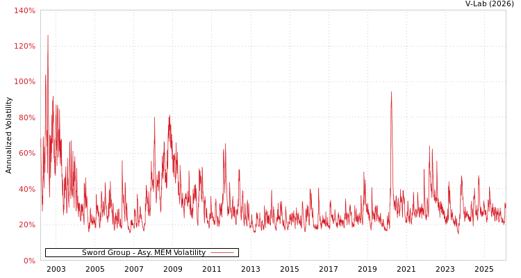 graph of Sword Group AMEM