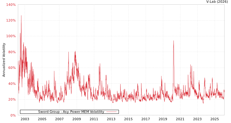 graph of Sword Group APMEM