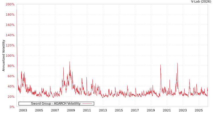 graph of Sword Group AGARCH