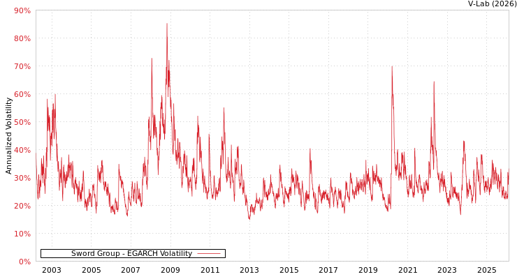 graph of Sword Group EGARCH
