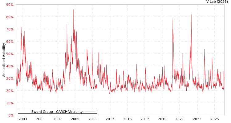 graph of Sword Group GARCH