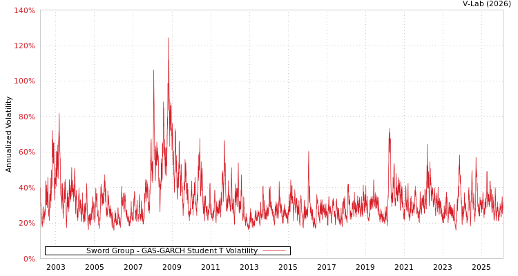 graph of Sword Group GAS-GARCH-T
