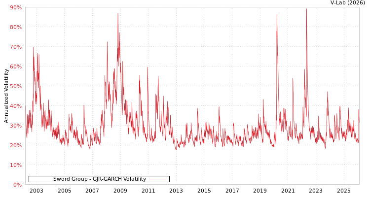 graph of Sword Group GJR-GARCH