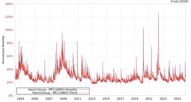 graph of Sword Group MF2-GARCH
