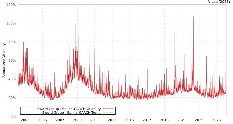 graph of Sword Group SGARCH