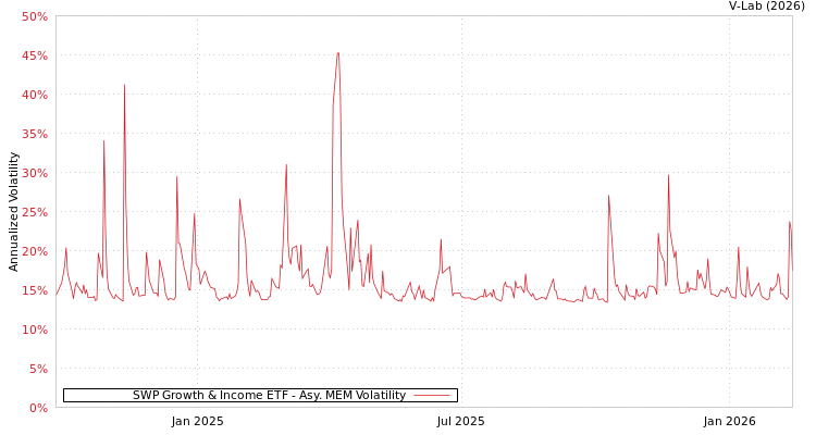 graph of SWP Growth & Income ETF AMEM
