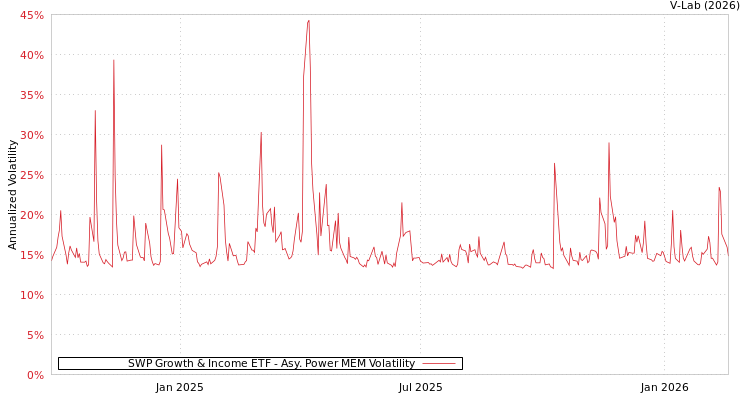 graph of SWP Growth & Income ETF APMEM