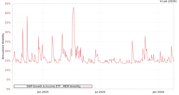 graph of SWP Growth & Income ETF MEM