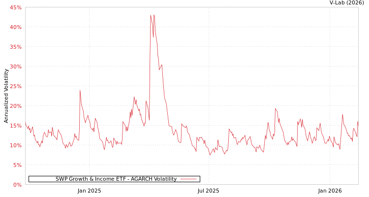 graph of SWP Growth & Income ETF AGARCH